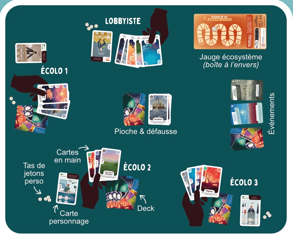 Exemple de mise en place pour 3 Écolos et 1 Lobbyiste : au centre, la pioche et la défausse ; à droite, la pile d'événements et la jauge écosystème (au dos de la boîte) ; devant chaque joueur, sa carte personnage, son tas de jetons perso, ses cartes en main et, pour les Écolos, leur deck.